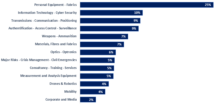 Distribution of exhibitor by activity sectors