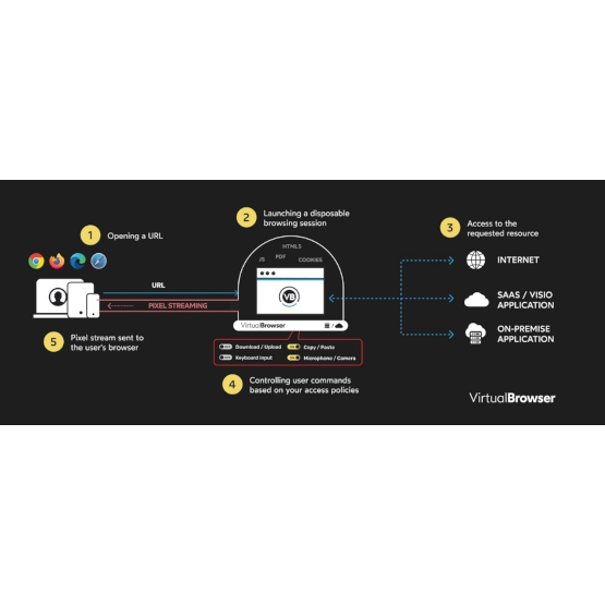 Solution innovante d’isolation de navigation à distance (RBI) par VirtualBrowser